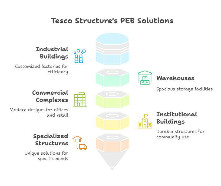 Tesco Structure PEB Solution