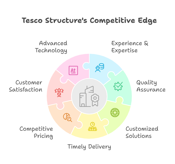 Tesco Structure Stands Out PEB Contractors in Chennai